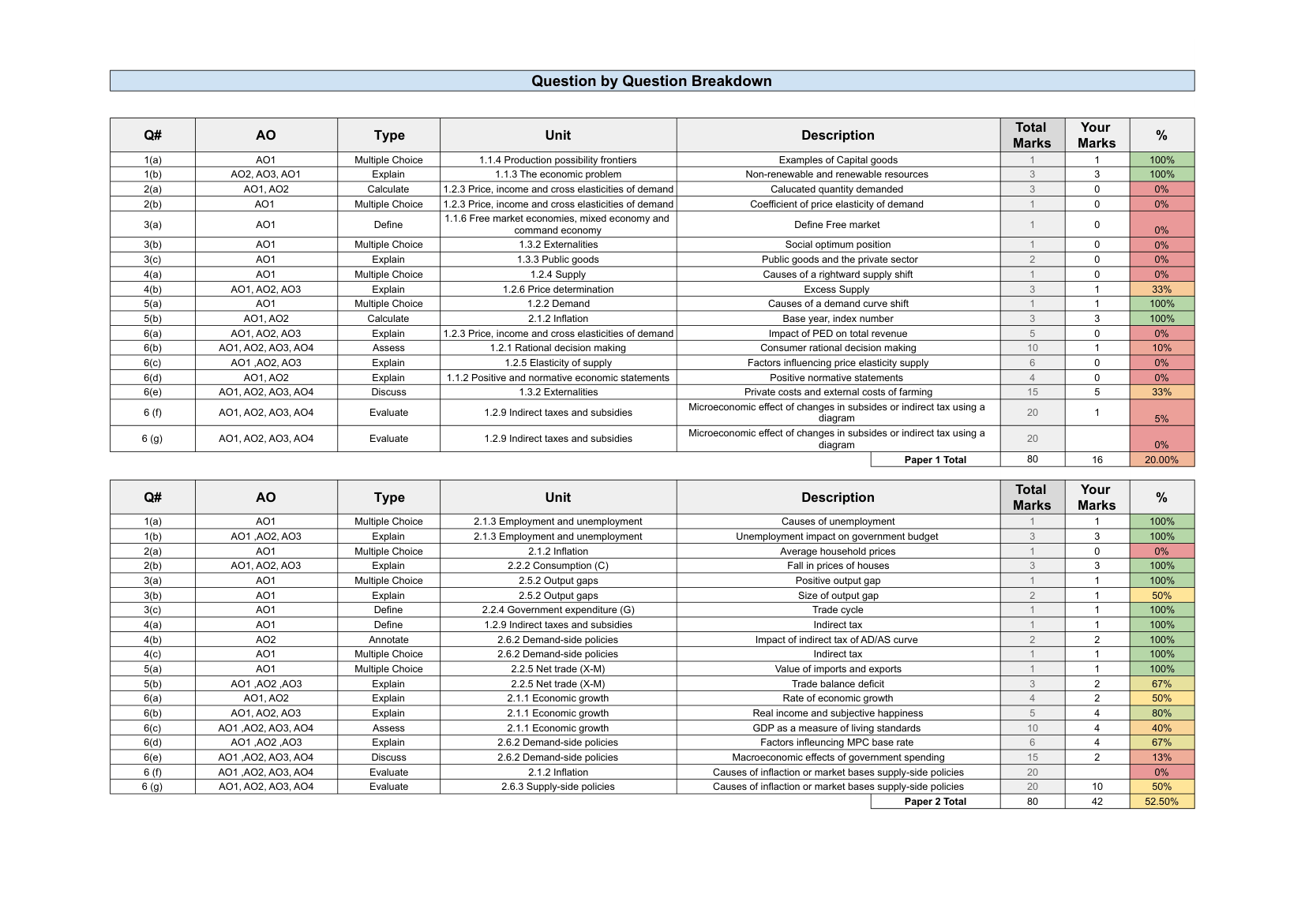 A screenshot showing the Year 12 Economics Feedback Sheets in action, with far more unit topics, questions and results across two exam papers.